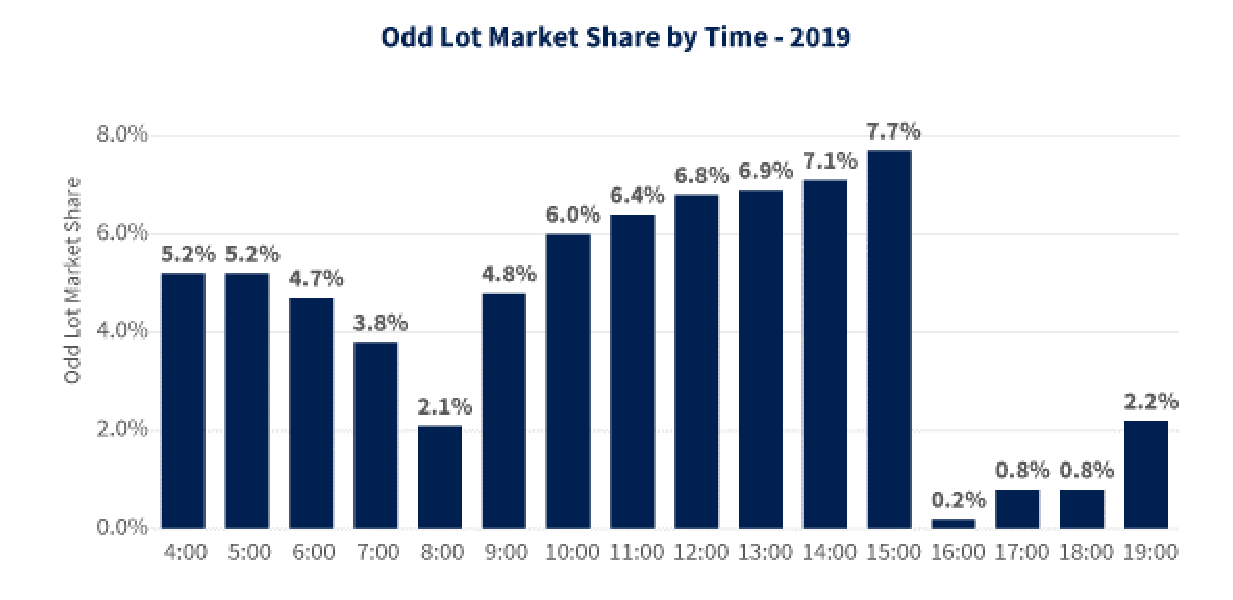 An InDepth View Into Odd Lots