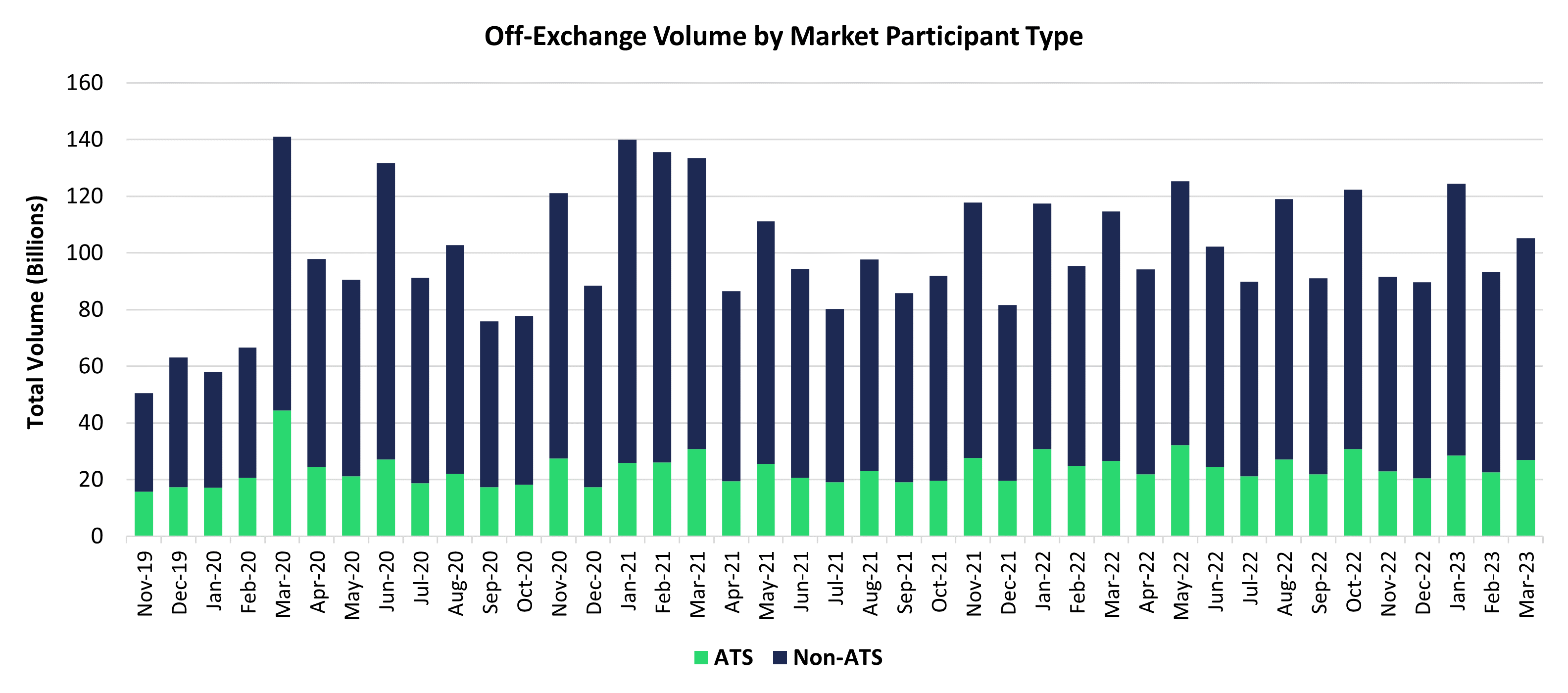 OffExchange Trends Beyond Subdollar Trading