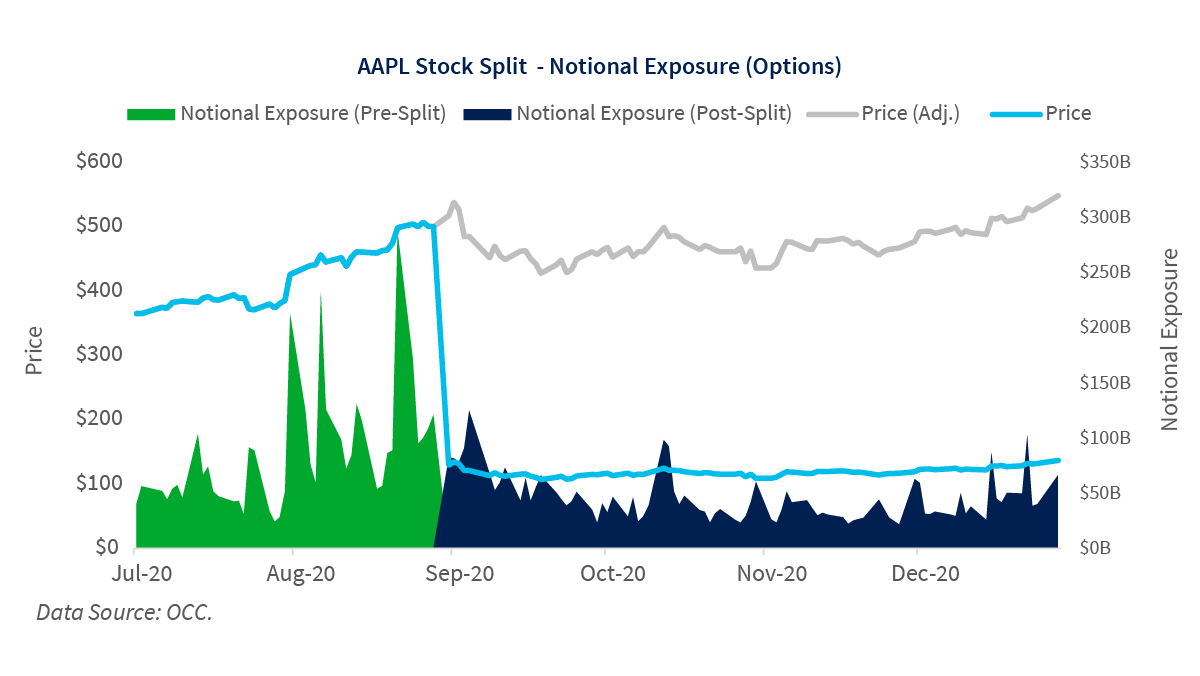 Stock Splits Lead to Split Results in Trading