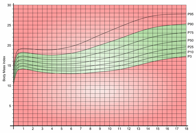 How To Track Bmi For Kids - Age Wise Chart For Boys & Girls