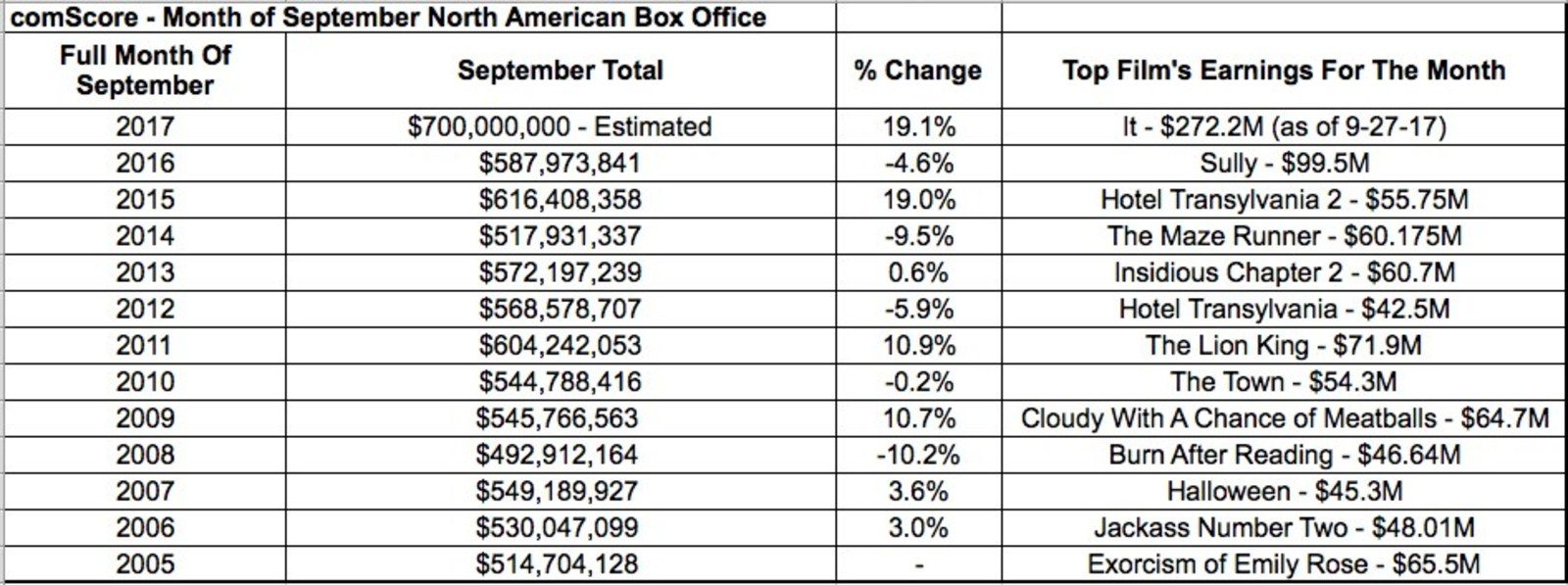 Top Box Office All Time Top 10 Highest Grossing Box Office Opening