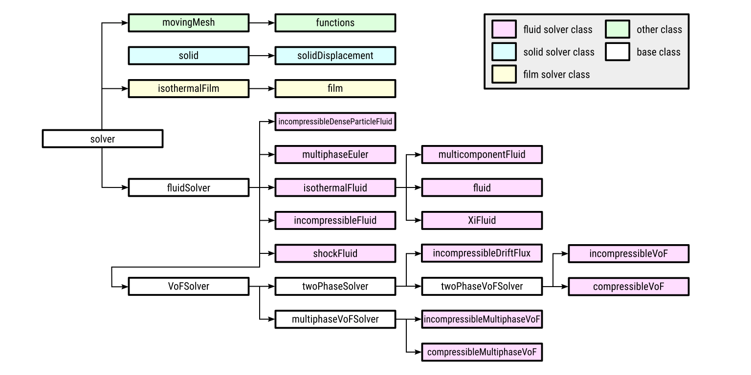 Modular Solvers in OpenFOAM CFD Direct, Architects of OpenFOAM