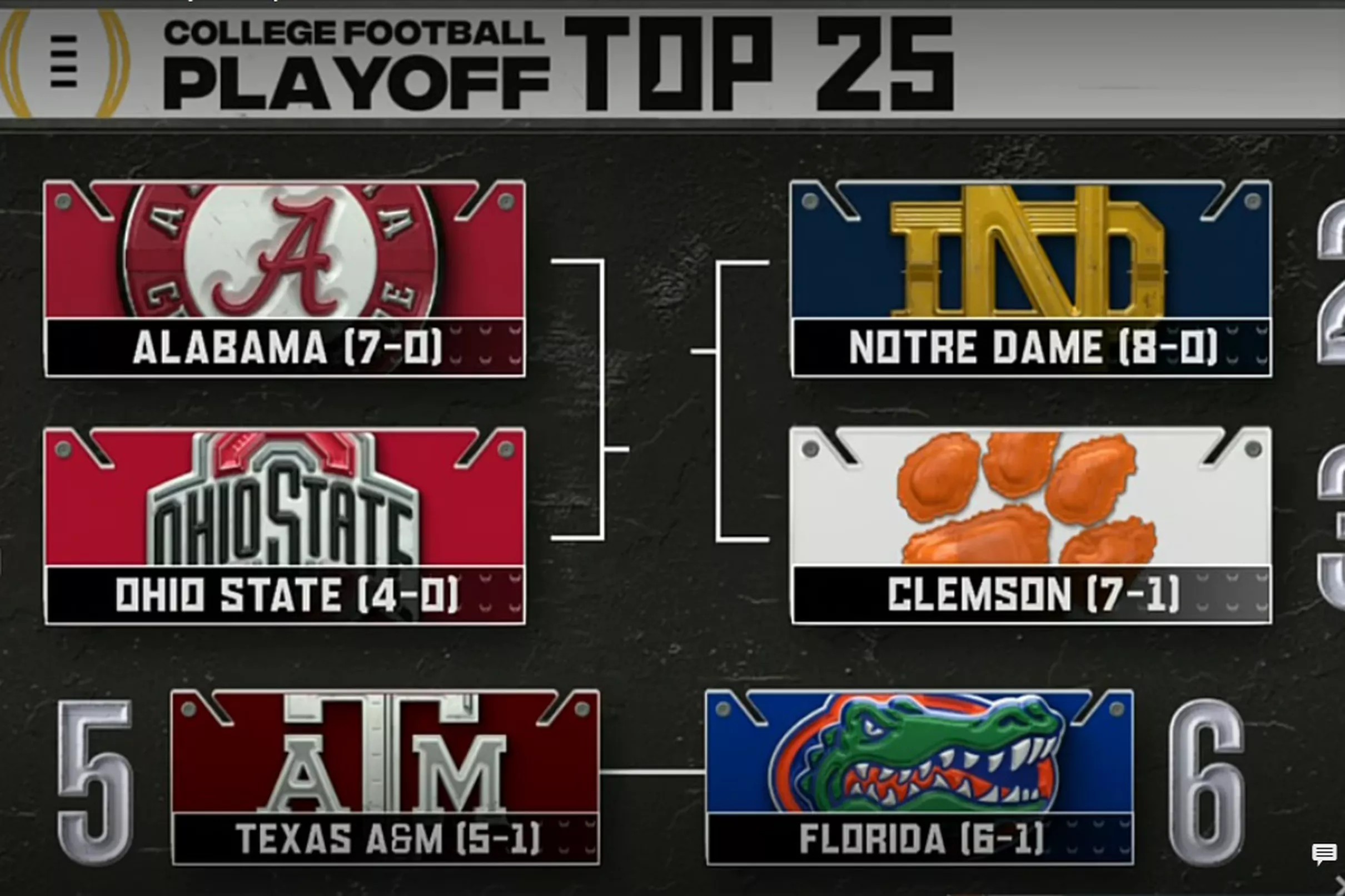 Alabama Number One in First CFP Rankings