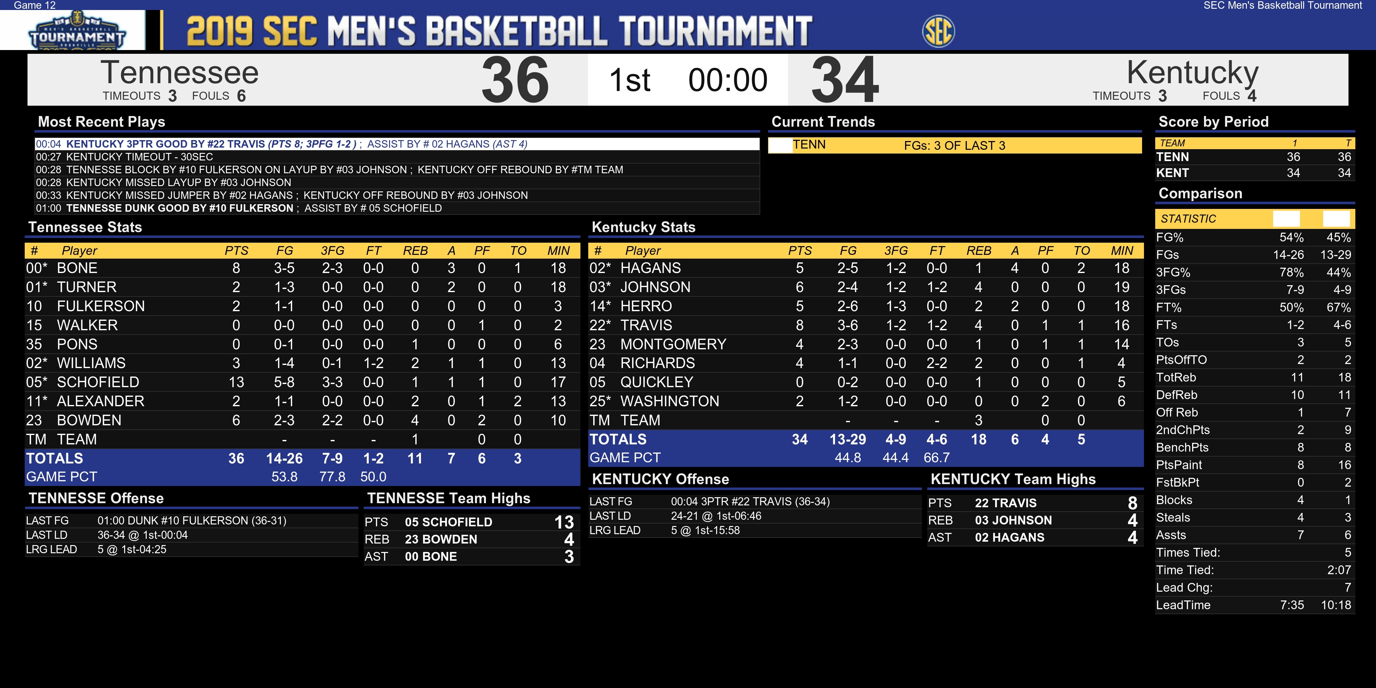 Halftime Boxscore Kentucky vs. Tennessee