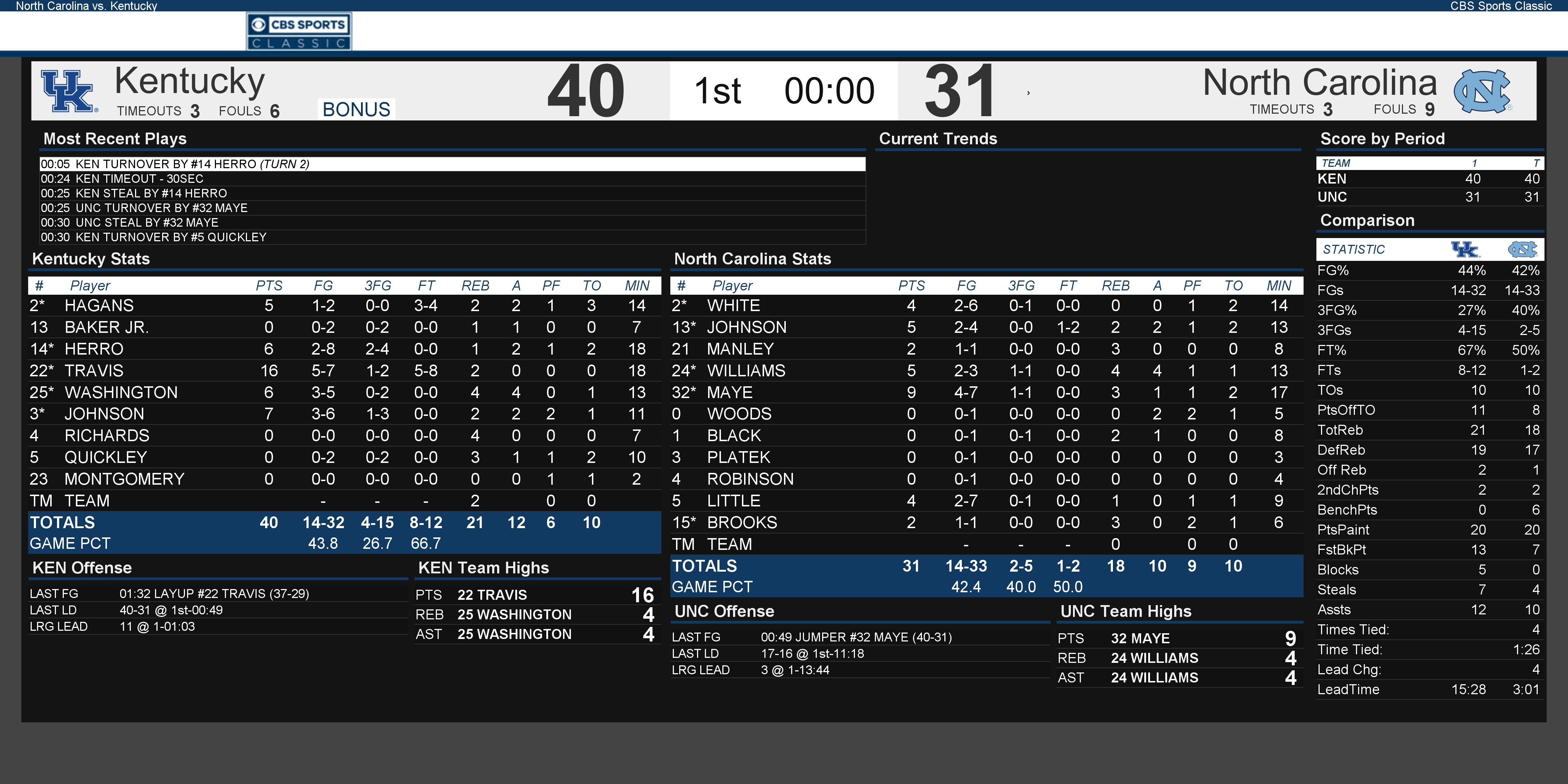 Halftime Boxscore Kentucky vs. North Carolina