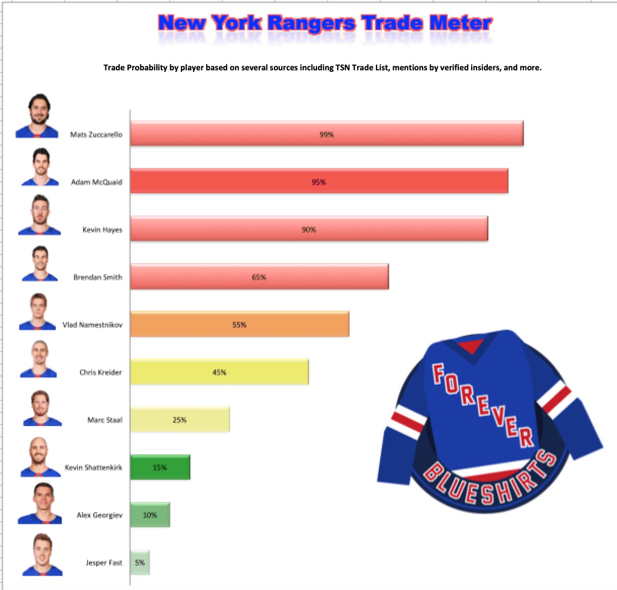 Updated New York Rangers Trade Meter 2/18/19