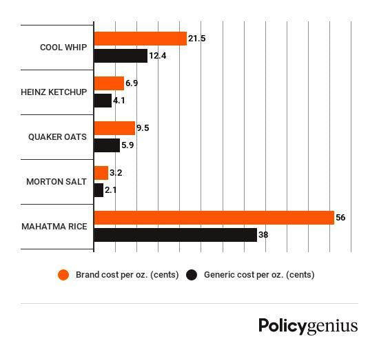 How to decide between generic & brandname at the grocery store mediafeed