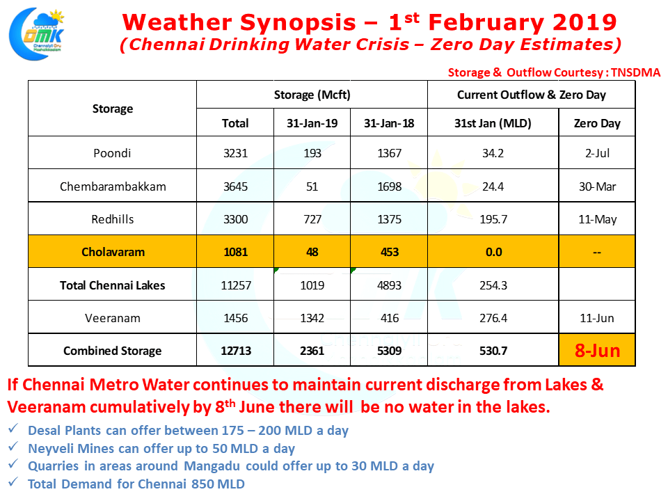 Chennai Drinking Water Crisis Our Own Zero Day Chennairains