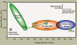 Solid State Batteries Are Getting Real Attention These Days - Chipkin