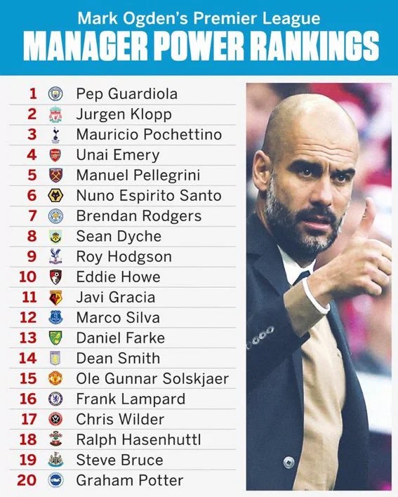 Pellegrini ranked fifth best manager in the Premier League West Ham News