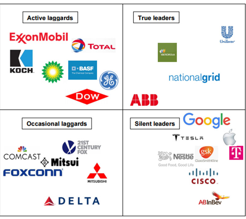 NGO sorts climate leaders from the laggards