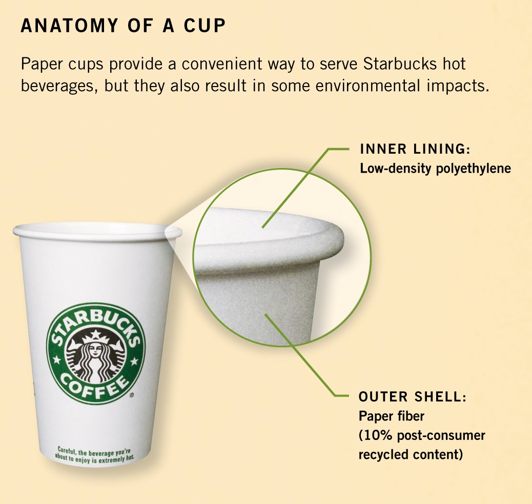 Do Starbucks Paper Stickers Make Plastic Cups Not Recyclable Climate