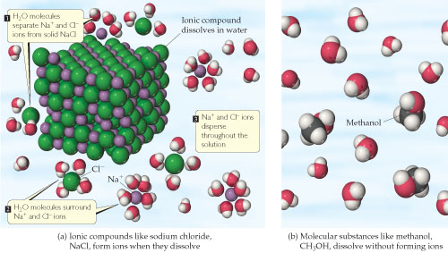 Dissolution in water. (a) When an ionic co... Clutch Prep