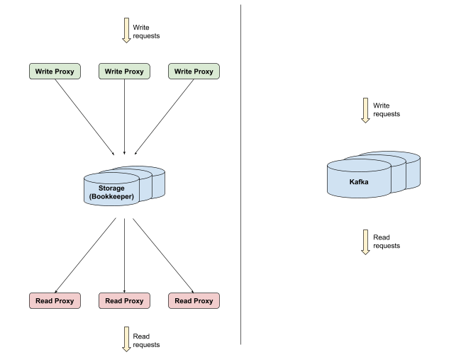 Twitter’s Kafka adoption story