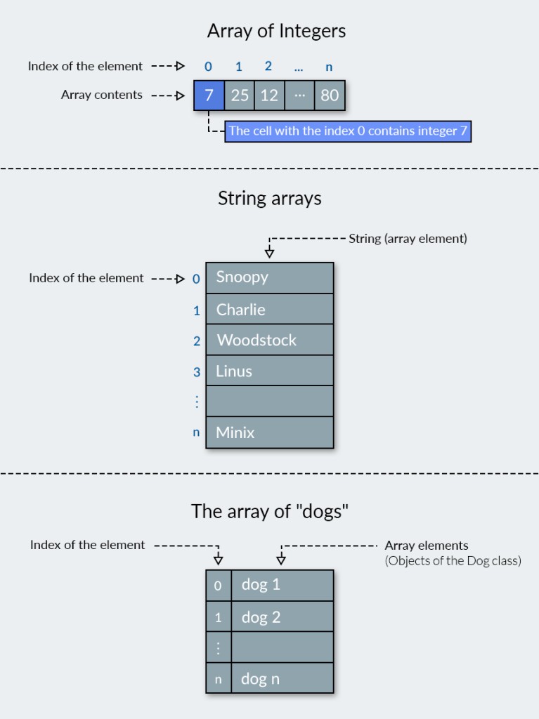 Java arrays with Examples