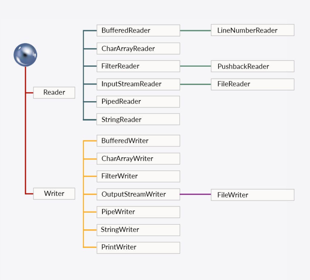 Java bufferedreader and java bufferedwriter