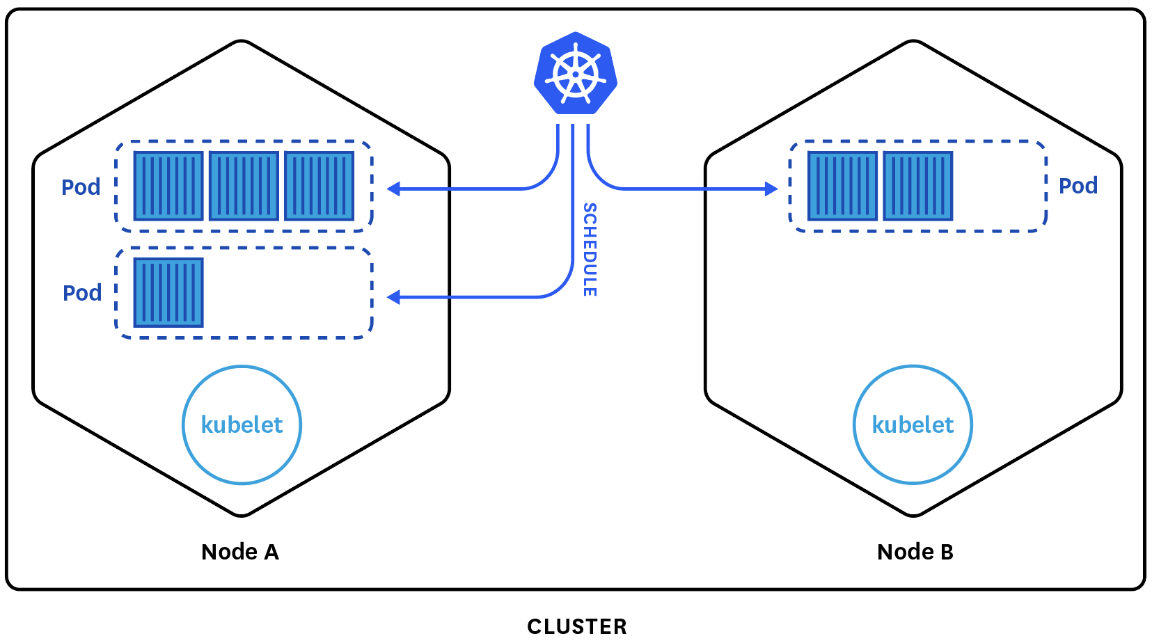 How establishes communication between Pods CodeRise