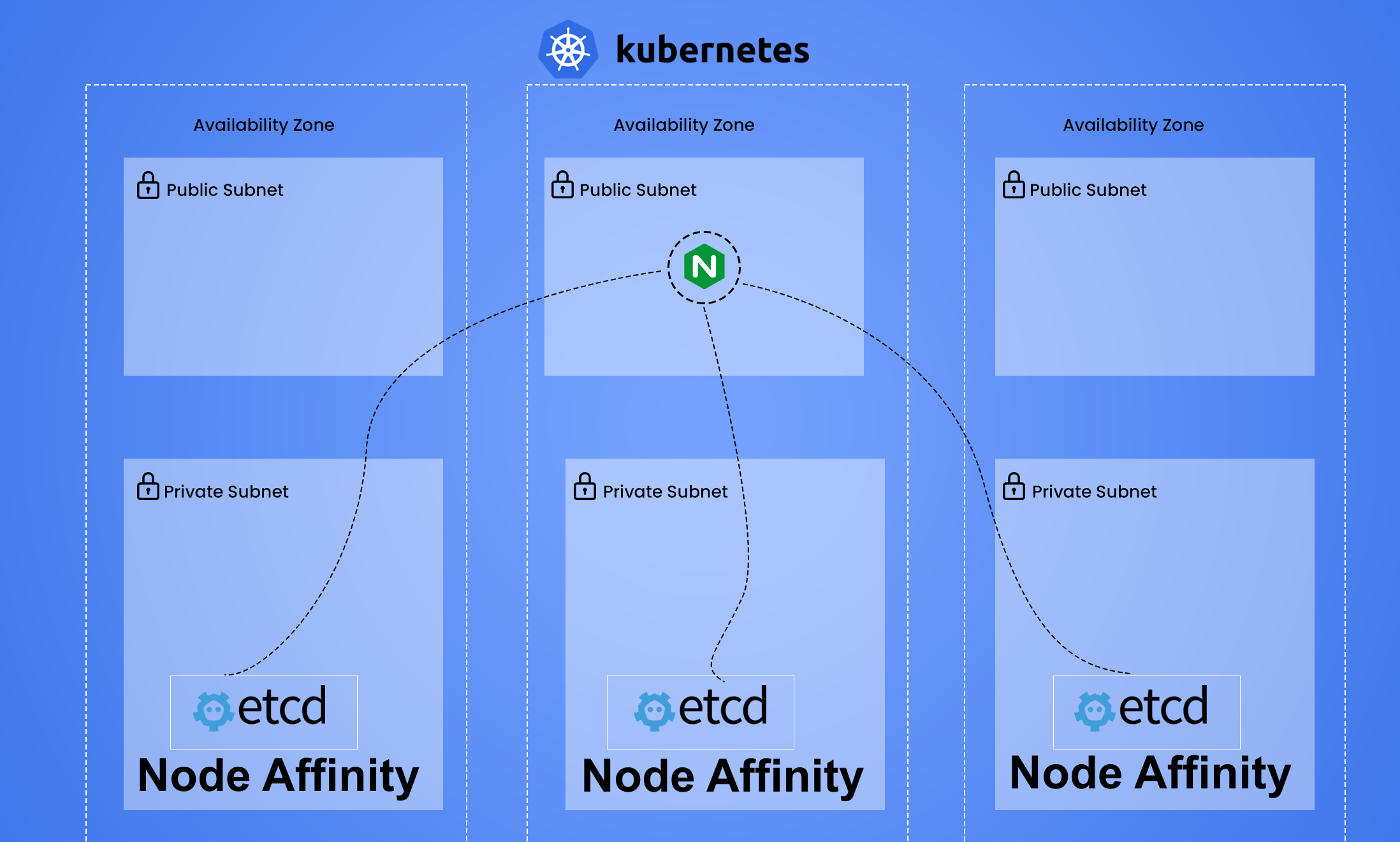 Setup Etcd on with High Availability Node Affinity Part
