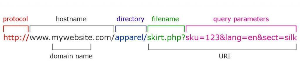 SEO Website Redesign A Guaranteed Checklist on How to Not Lose Your