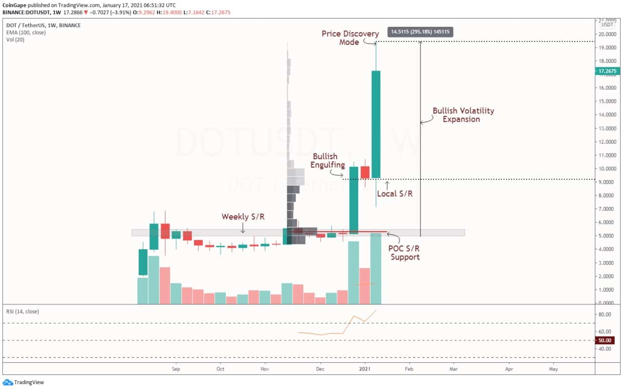 Polkadot [DOT] Price Analysis DOTUSDT Gains 295 Riding Strong Bullish