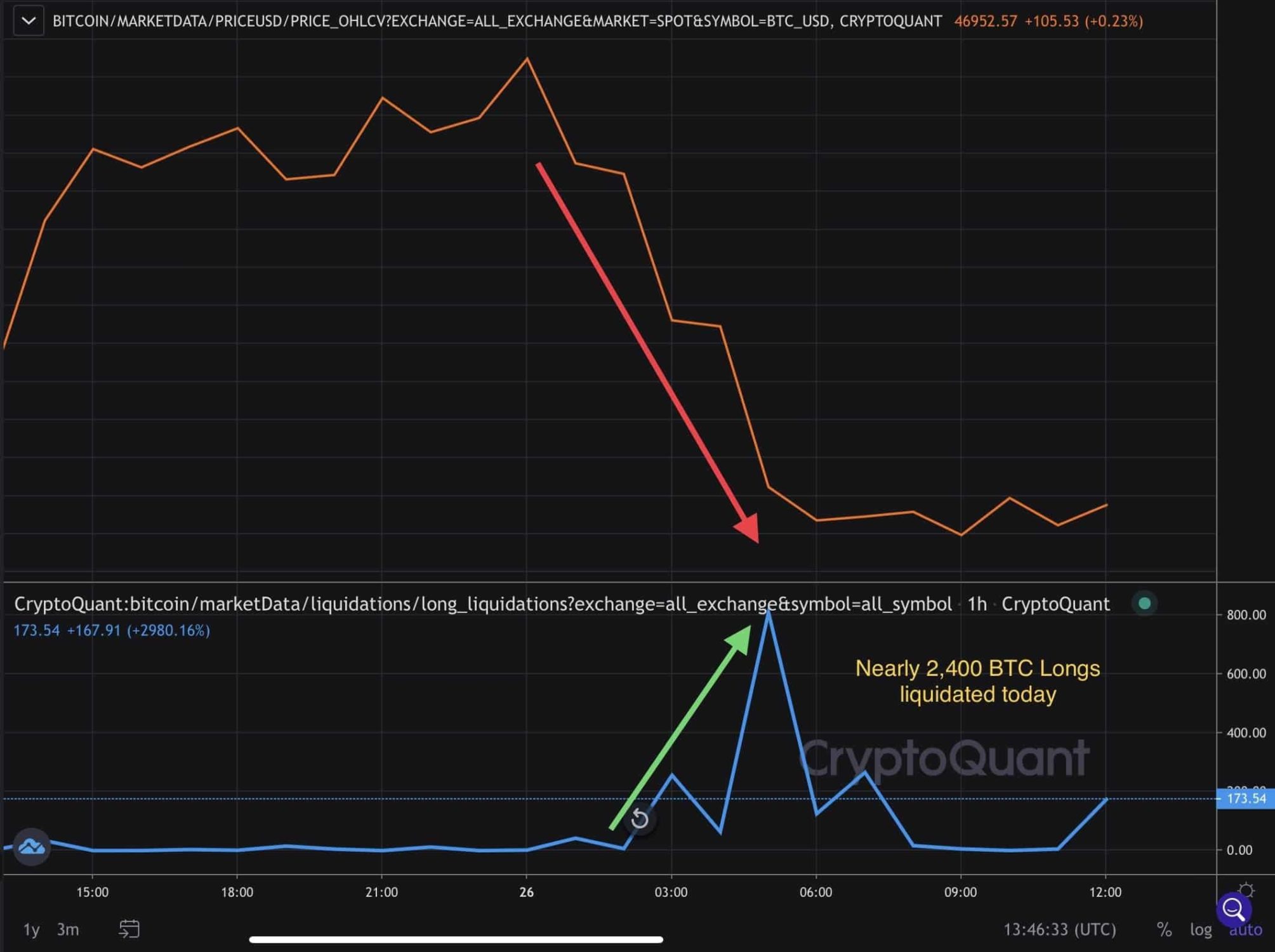 Crypto Liquidations in the last 2 hours cross 174 million; is it over