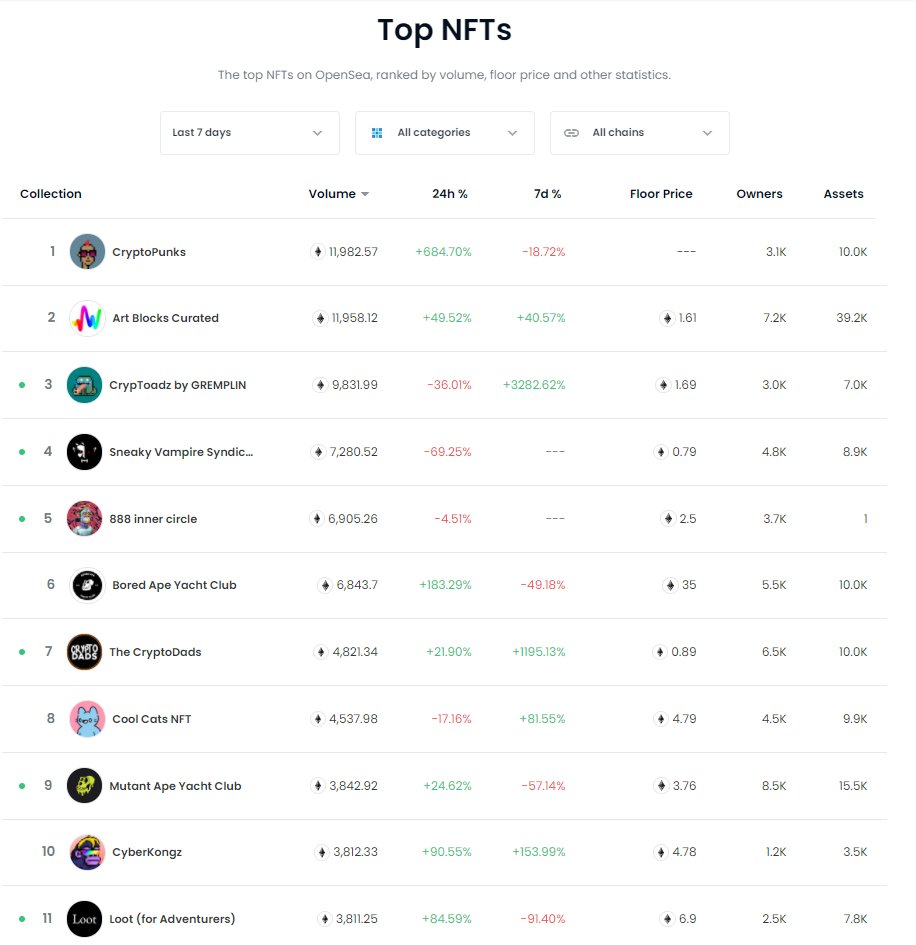 Despite Insider Trading, OpenSea Transaction Volumes for