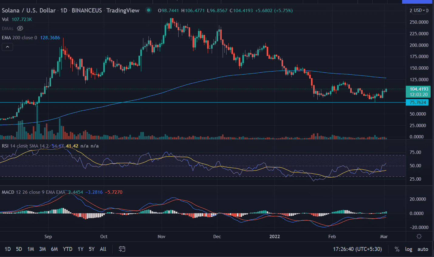Solana (SOL) Price Prediction SOL Jumps 7 ahead of RussiaUkraine