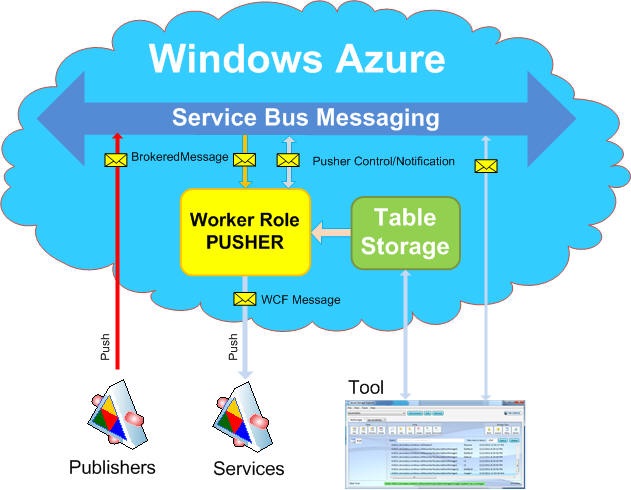 Azure Service Bus (CloudBased Messaging System) Seminar