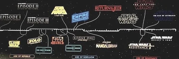 Star Wars Timeline Explained From KotoR to the Knights of