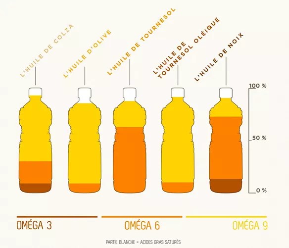 L'importance du rapport Oméga 3 / Oméga 6 en nutrition