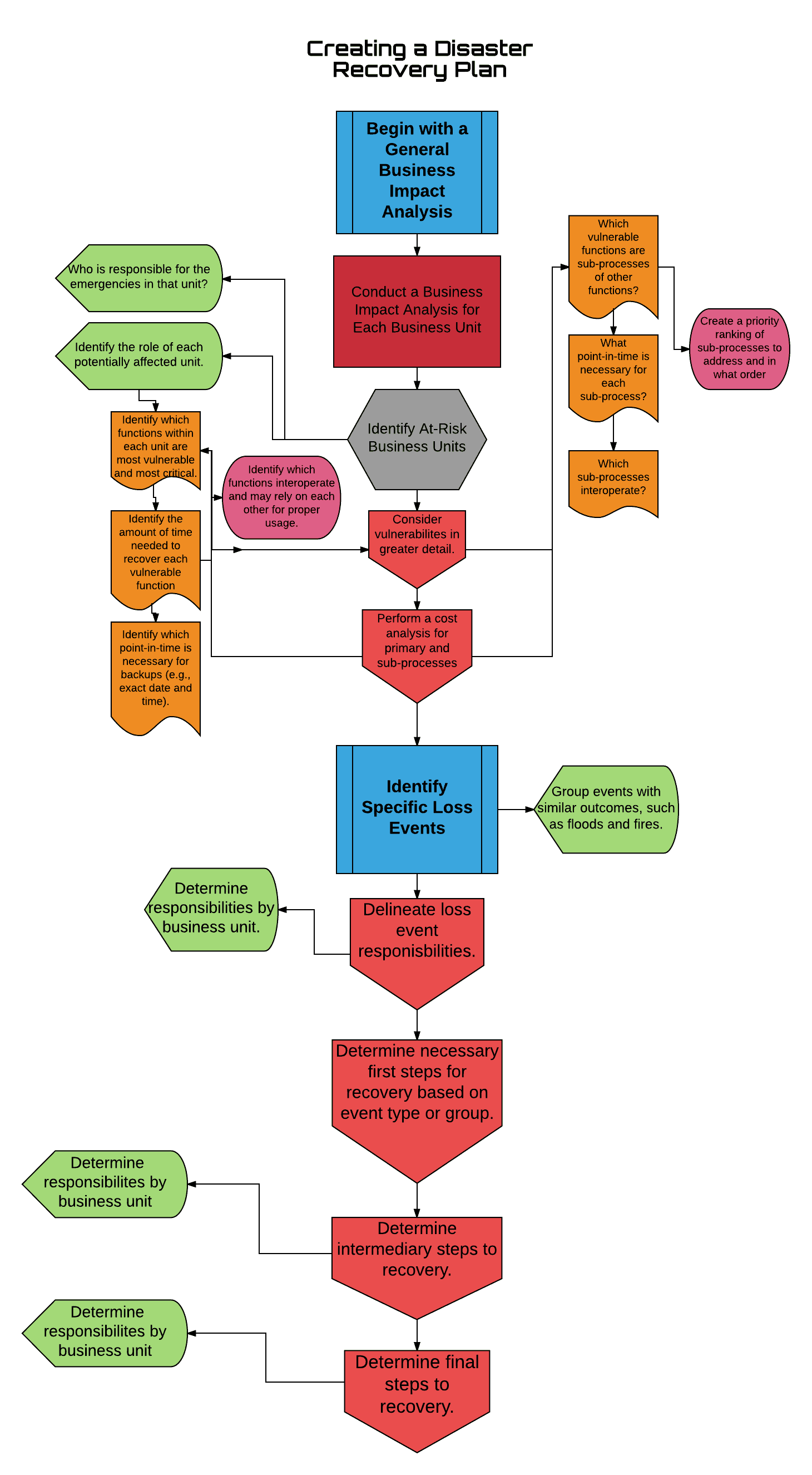 What is Disaster Recovery & How to put a Disaster Recovery Plan in place