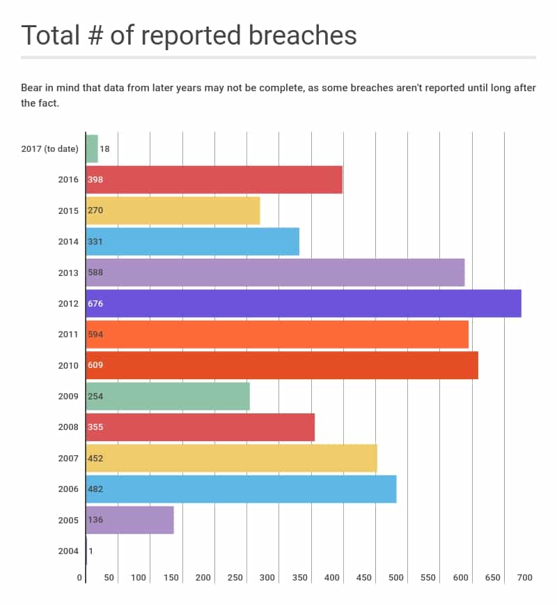 The Biggest Data Breaches in History Comparitech