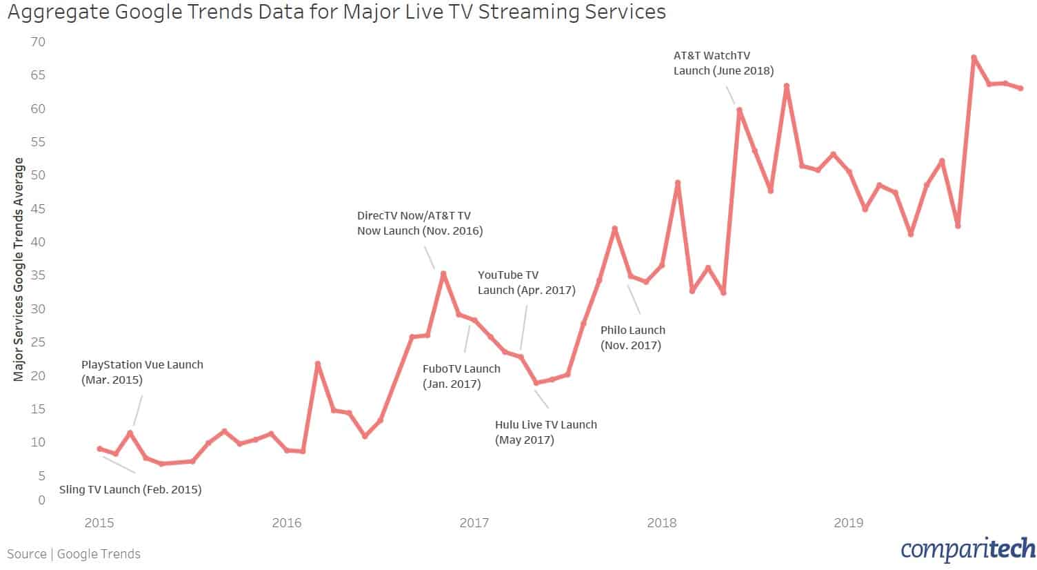 Lastest Cord Cutting Statistics, Facts and Trends [2020 edition]