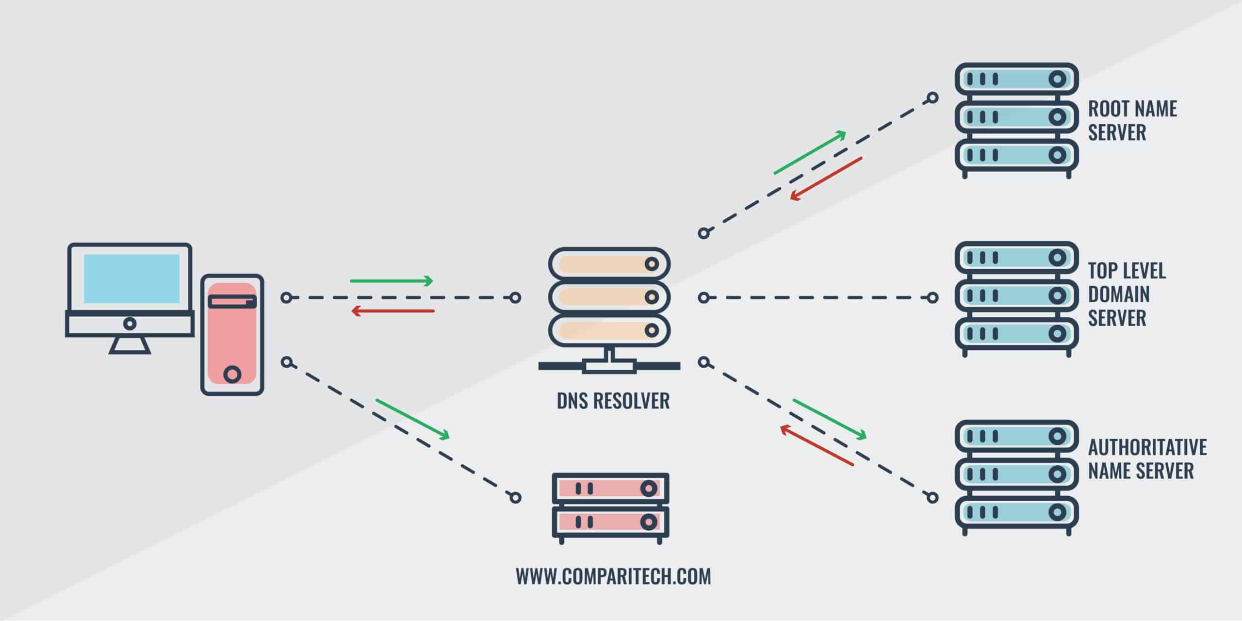 Dns Maps The Domain Name To What is a DNS Attack? Types of DNS attacks & preventing them