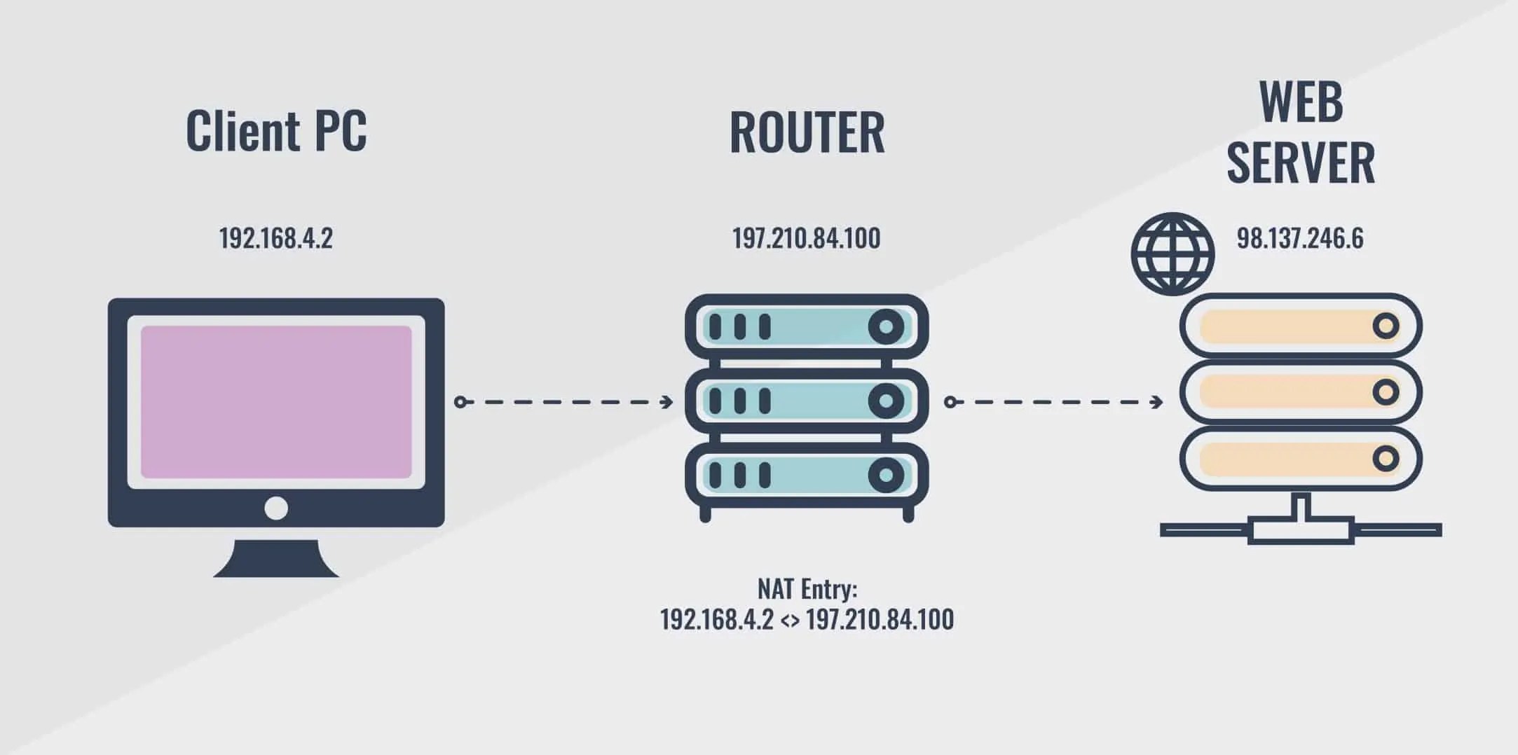 Network Address Translation (NAT) Overloading Tutorial