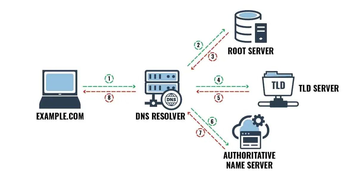 nslookup How to Check DNS Records StepbyStep Walkthrough