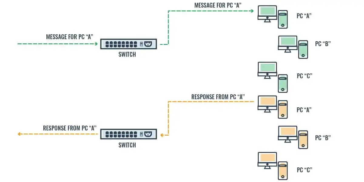Hub Vs Switch Vs Router EUVietnam Business Network (EVBN)