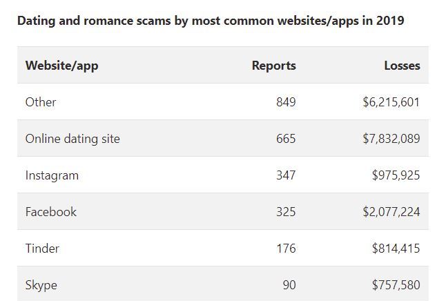 15+ Dating and Romance Scam Statistics Singles Beware!
