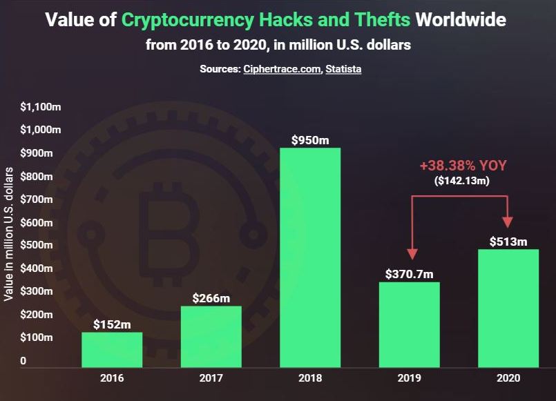 Cryptocurrency & Bitcoin Statistics 2022 Fraud, Theft & Scams