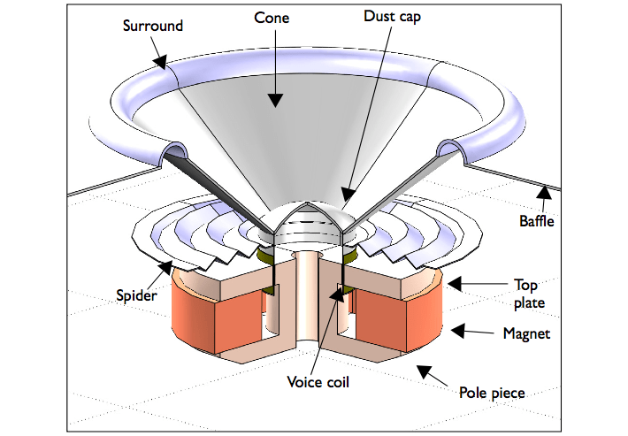 AcousticStructure Interaction Definition