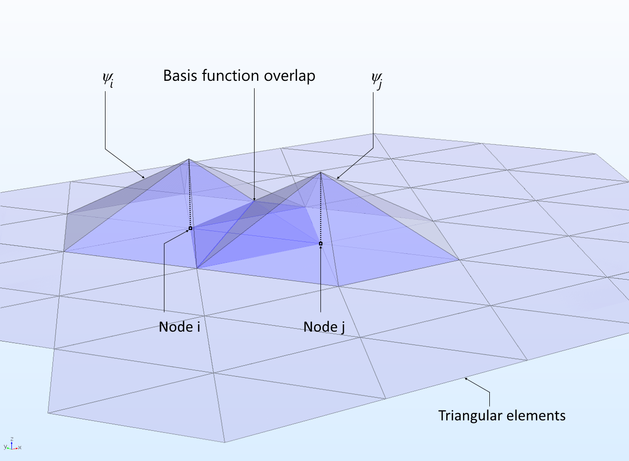Detailed Explanation of the Finite Element Method (FEM)