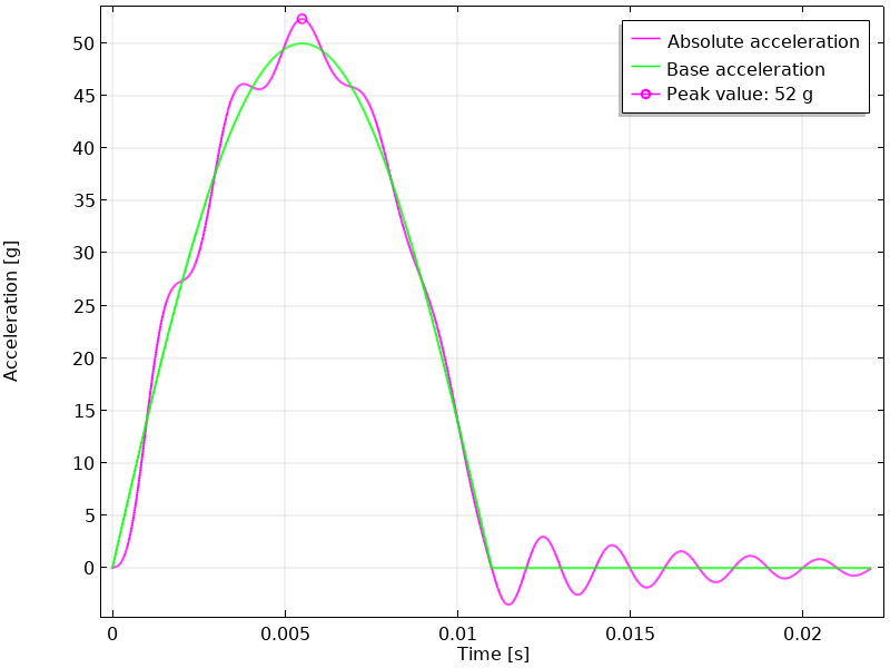 Response Spectrum Analysis Definition