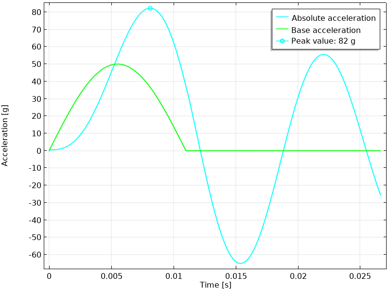 Response Spectrum Analysis Definition