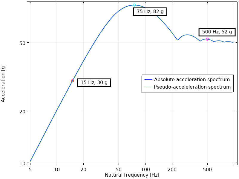 Response Spectrum Analysis Definition