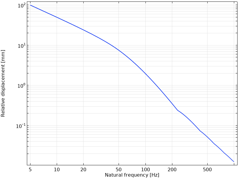 Response Spectrum Analysis Definition