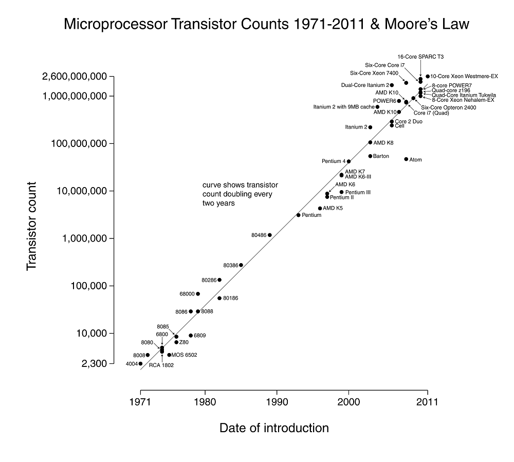 The Next Generation of Moore’s Law COMSOL Blog