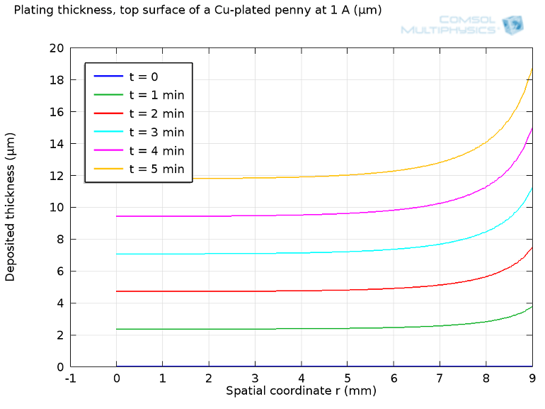 Electroplating How the U.S. Mint Makes a Penny COMSOL Blog