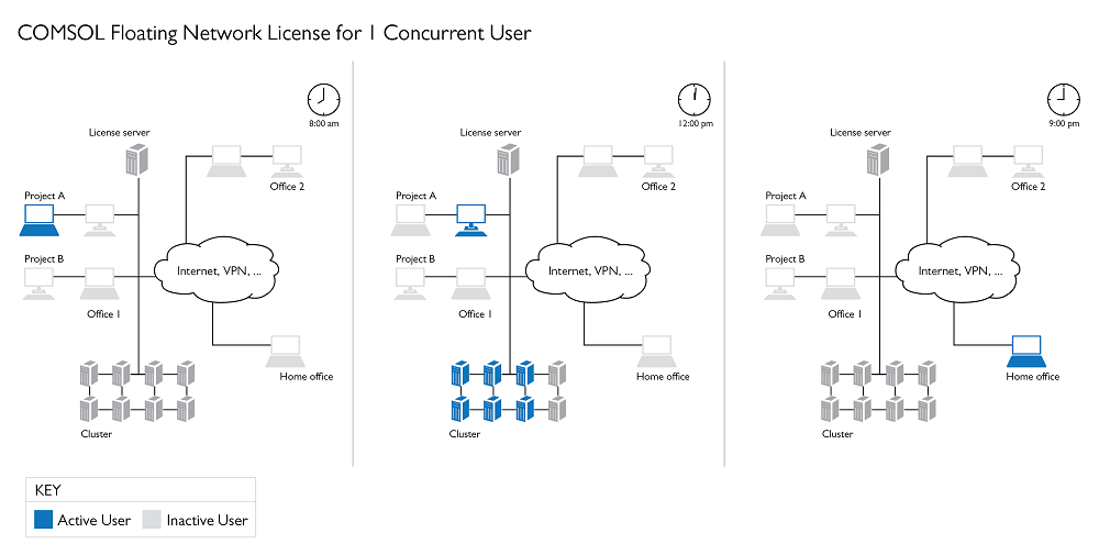 How Do I Get the Most out of My Floating Network License (FNL)? COMSOL Blog