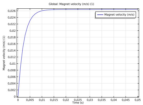 Investigating Eddy Current Braking COMSOL Blog