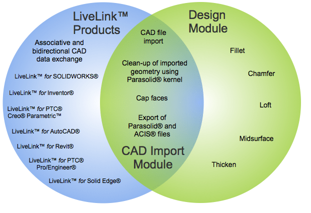 Which Module Should I Choose for Working with My CAD Data? COMSOL Blog